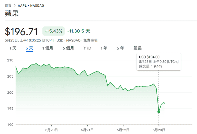 特朗普急眼了！6月起对欧盟关税猛增50%，美股比特币瞬间暴跌！