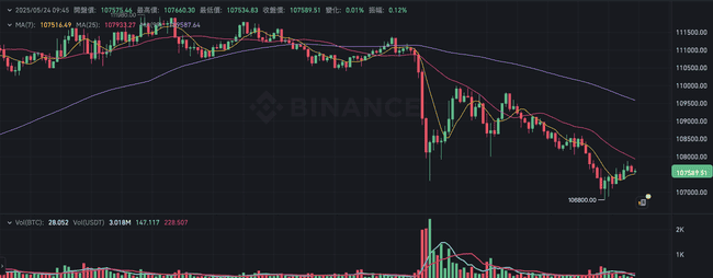 特朗普急眼了！6月起对欧盟关税猛增50%，美股比特币瞬间暴跌！
