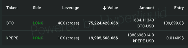 巨鲸James Wynn疯狂操作！半天内退场再梭哈，豪掷7500万美元杀入BTC多单！