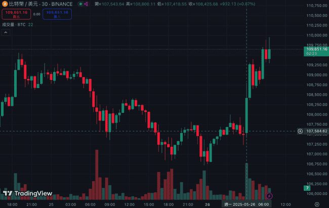 川普大赦欧盟？50%关税暂缓至7/9，美股、比特币狂欢回弹至10.9万美元！
