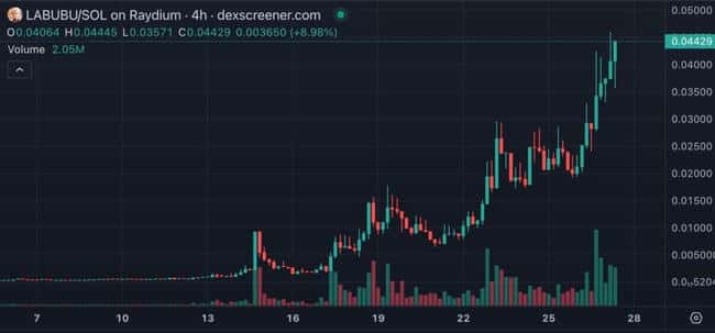 $LABUBU迷因币狂飙2000%！泡泡玛特疯抢，打造超级IP股价再创新高！