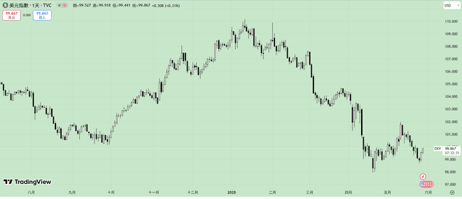 渣打银行预警：美元明年或遭重挫，比特币将迎来利好春天？