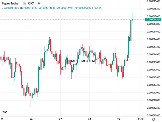 川普梗图引爆市场！$PEPE携佩佩蛙跳涨，迷因币管制放宽在即？