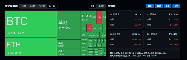 比特币暴跌失守10.5万！以太坊岌岌可危2600，全网爆仓潮：19.8万人血亏7.26亿！