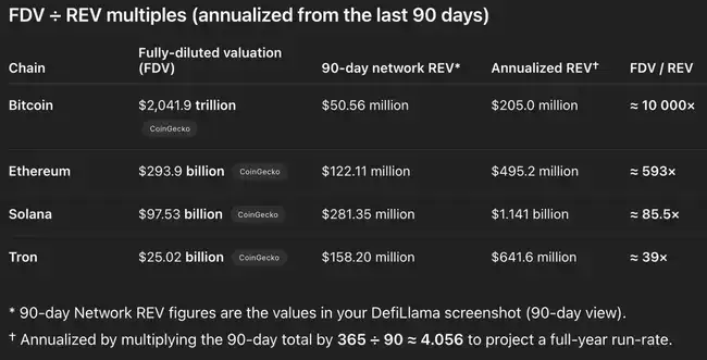 Solana REV强势崛起，链价值被严重低估？