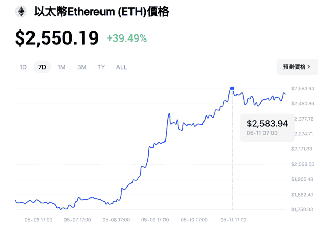 比特币破十万，以太币强劲反弹！市场情绪回暖，主流资产领涨新周期！