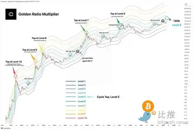 BTC将开启万元阶梯式暴涨之旅？16万美元目标指日可待！