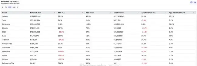 Solana REV强势崛起，链价值被严重低估？