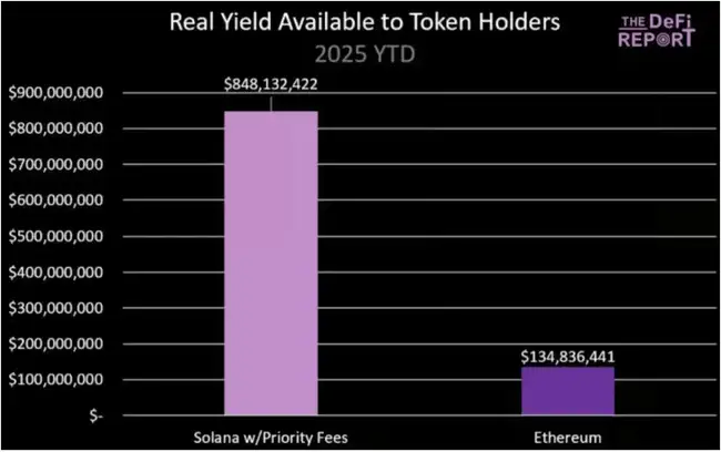 ETH狂飙40%！SOL三大杀手锏，即将上演逆袭大戏？