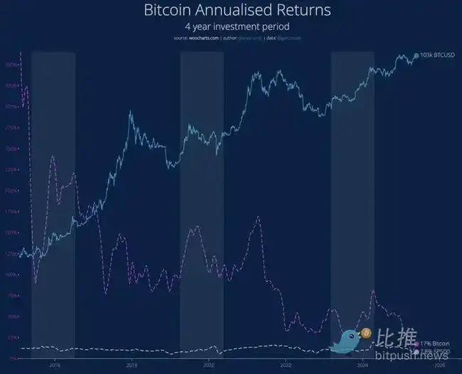 BTC将开启万元阶梯式暴涨之旅？16万美元目标指日可待！