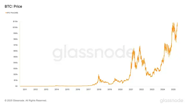比特币突破11万新高！是双顶陷阱再现，还是新周期启航？