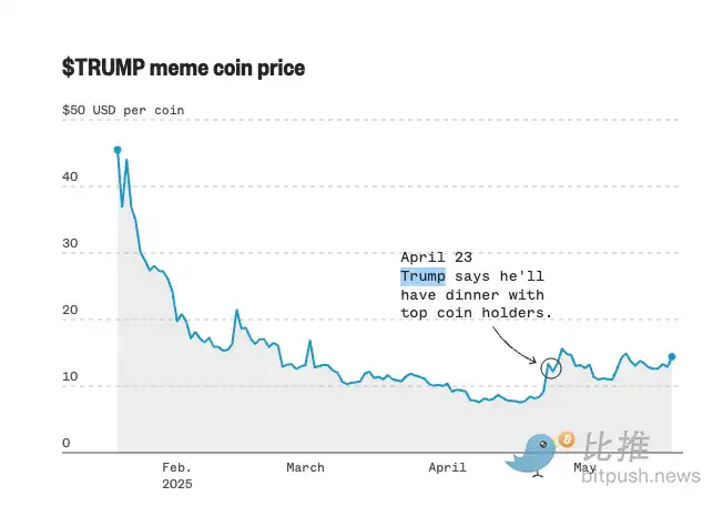 特朗普加密晚宴震撼揭秘：人均百万美元，七成嘉宾竟非美国人？！