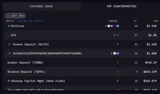 以太坊惊现神秘新庄！Abraxas Capital：新晋巨鲸的真实身份大揭秘！