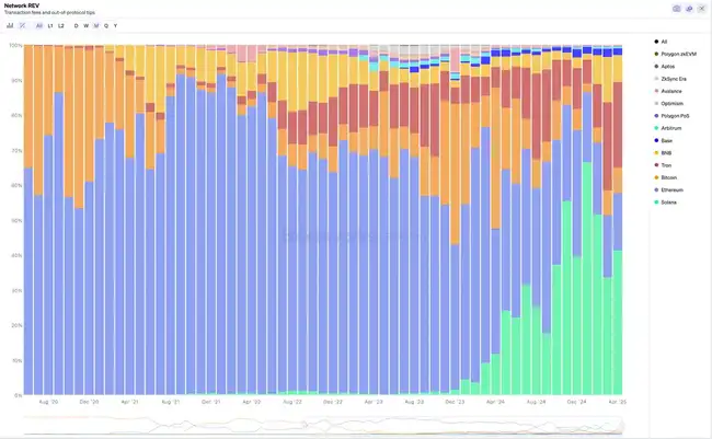 Solana REV强势崛起，链价值被严重低估？