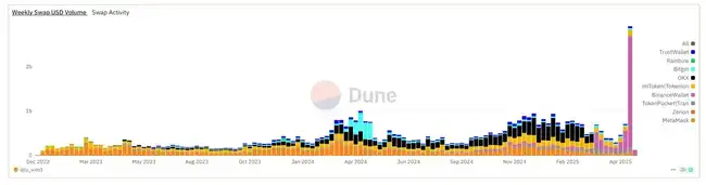 Binance Alpha积分玩法大爆发，碾压Web3钱包，占据90%市场！