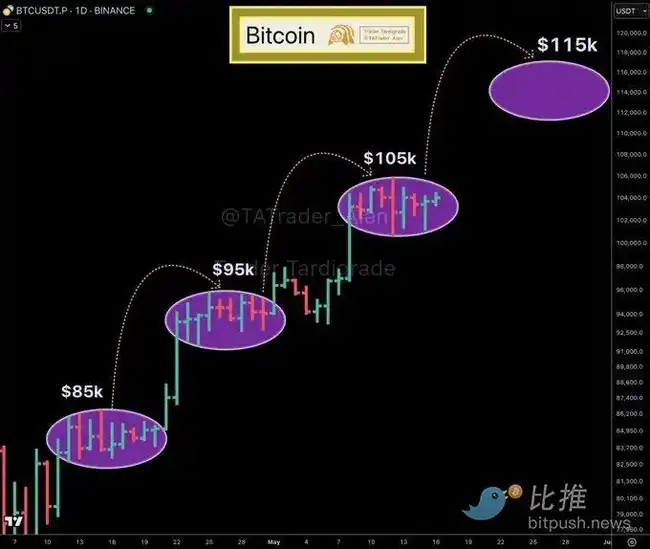 BTC将开启万元阶梯式暴涨之旅？16万美元目标指日可待！