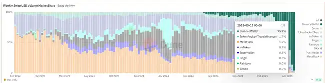 Binance Alpha积分玩法大爆发，碾压Web3钱包，占据90%市场！