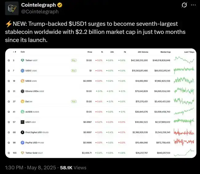 USD1放大招，特朗普概念股谁最火？涨幅榜揭晓！