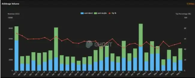 ETH狂飙40%！SOL三大杀手锏，即将上演逆袭大戏？