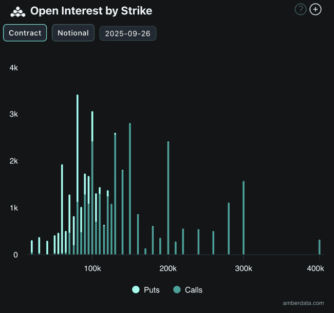 比特币飙升破纪录！11.18万美元新高闪耀登场，QCP解析：本轮反弹更稳健！