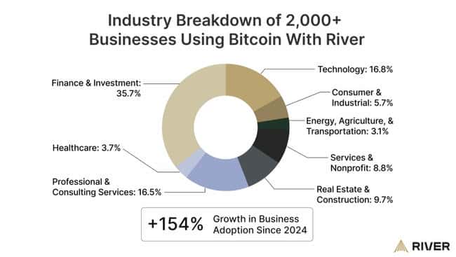 企业抢购比特币热潮！2025年净增持将超15万枚，矿工产量望尘莫及！