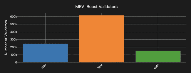 15万以太坊验证者力挺！Gas上限翻倍在即，主网吞吐量将飙升！