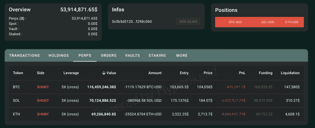 链上巨鲸豪掷2.5亿做空主流币，竟浮亏700万！市场风云突变！