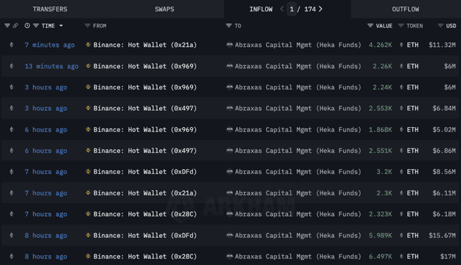 机构资金汹涌回归山寨币！伦敦资管巨头一周狂扫21万以太币！