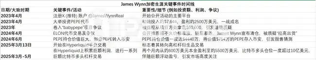 从10u战神到12亿合约巨鲸:James Wynn的疯狂赌博传奇!