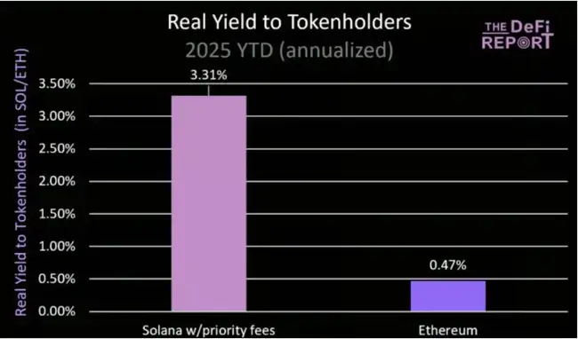 ETH狂飙40%！SOL三大杀手锏，即将上演逆袭大戏？
