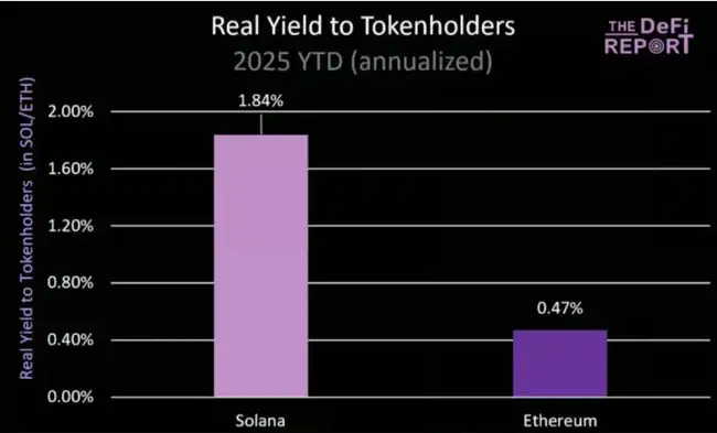 ETH狂飙40%！SOL三大杀手锏，即将上演逆袭大戏？