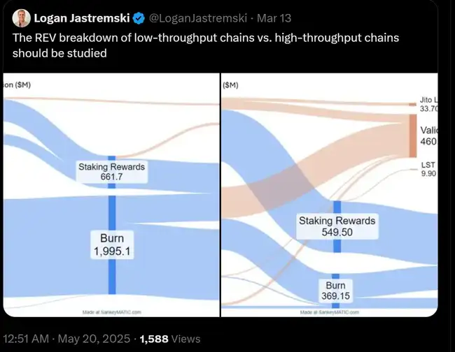 Solana REV强势崛起，链价值被严重低估？