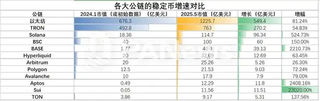 公链稳定币生态激战！SUI异军突起，USDT波场发行量超越以太坊！