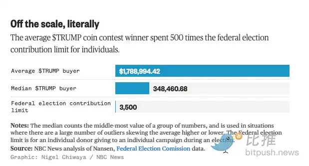 特朗普加密晚宴震撼揭秘：人均百万美元，七成嘉宾竟非美国人？！