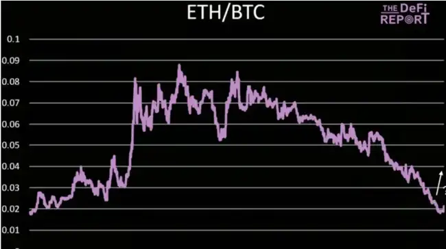 ETH狂飙40%！SOL三大杀手锏，即将上演逆袭大戏？