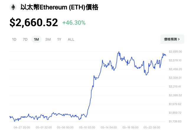 比特币狂飙逼近112,000美元新高！以太币月涨50%，宏观稳定资金回流引领主流资产狂飙！