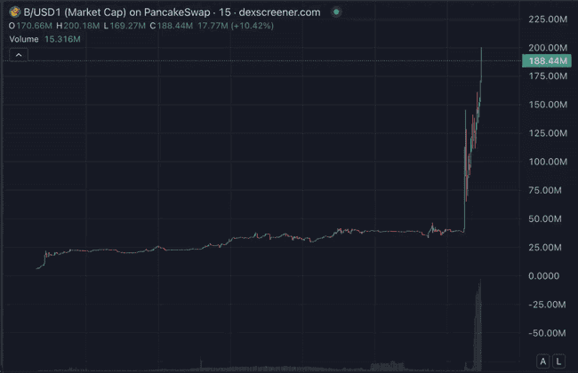 BUILDon狂飙40倍！特朗普携手CZ，20亿美金炒币大阳谋曝光！