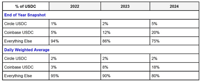USDC终极争夺战：Coinbase吞并Circle只剩价格博弈？