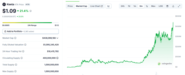11亿黑马Keeta：RWA赛道下一个颠覆者，还是泡沫狂欢？