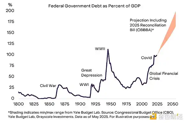 美债崩盘警报！比特币即将开启史诗级抗通胀牛市？