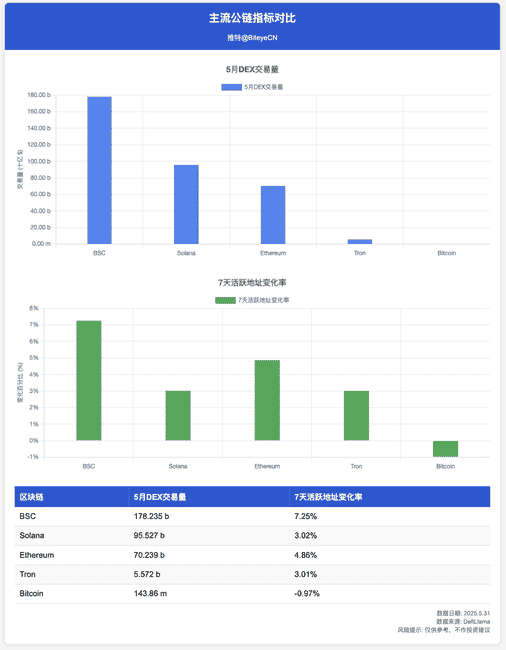 错过BNB Chain这10大暴富机会？2025年千倍红利全解析