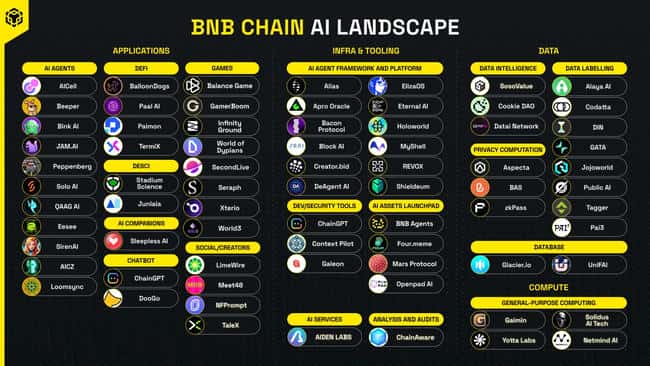 错过BNB Chain这10大暴富机会？2025年千倍红利全解析