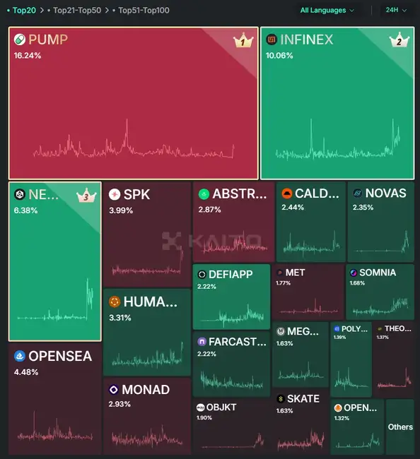 口水印钞机：揭秘Kaito、Cookie、Galxe三大平台如何靠嘴炮月入百万