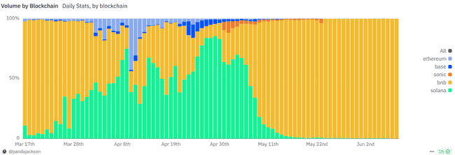 散户末日？币安Alpha空投75分天堑如何跨越