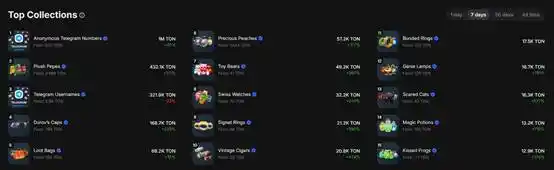 TON绝地反击：NFT狂潮能否拯救沉寂公链？