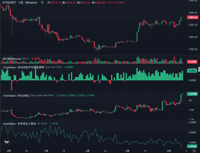 以太坊暴涨倒计时：3000美元决战夜18亿空头命悬一线
