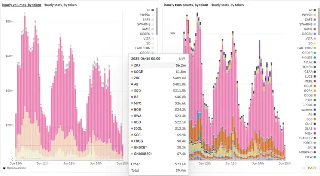 揭秘ZKJ与KOGE连环闪崩：巨鲸撤资引爆90%暴跌的流动性陷阱