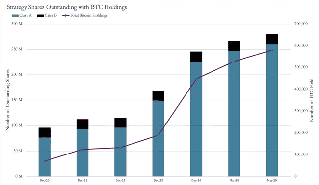 比特币狂潮下:Strategy的股价炼金术还能持续多久?