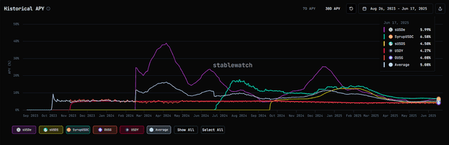 ETH收益率去哪了？竞争协议正在悄悄瓜分你的蛋糕！