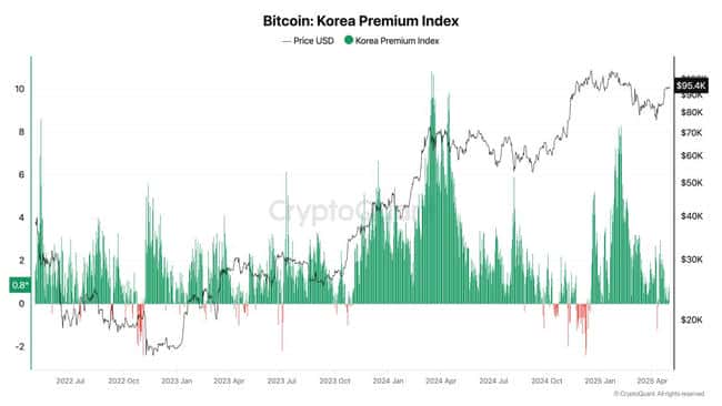 韩国加密市场为何能逆势爆发？日交易量竟超两大证交所！